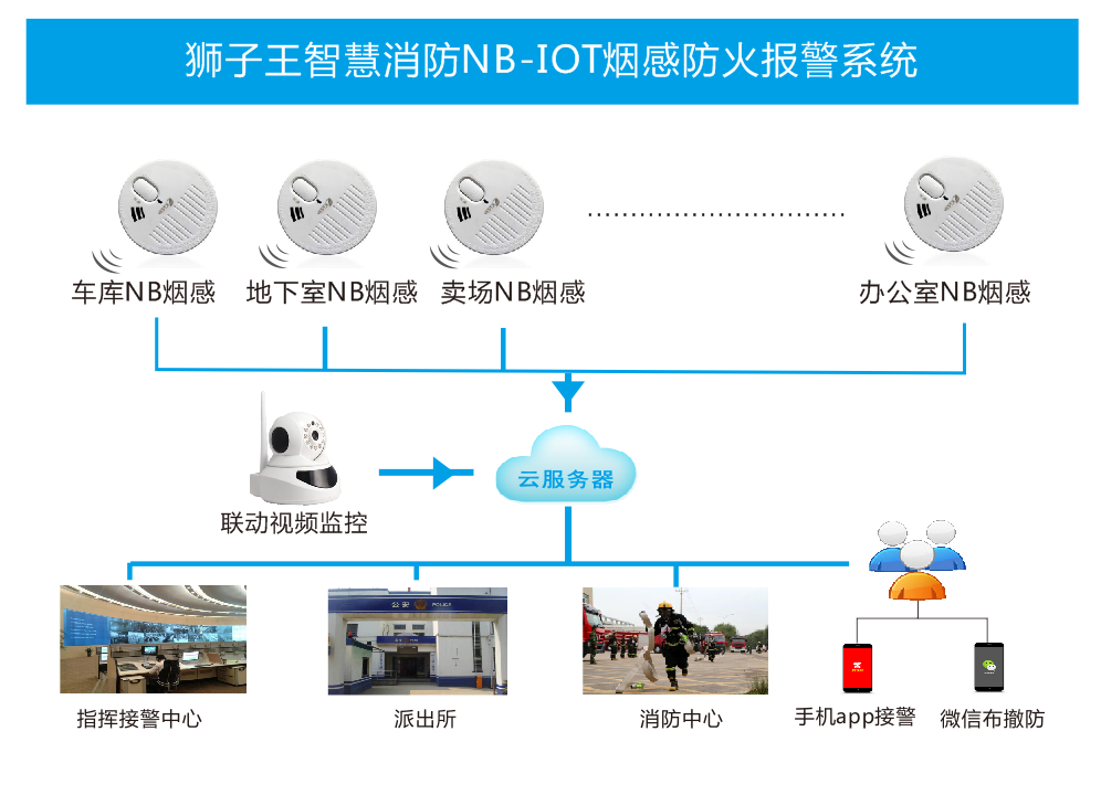 狮子王智慧消防NB烟感系统示意图